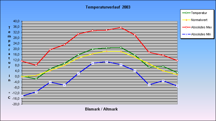Temperaturverlauf an der Wetterstation Bismark