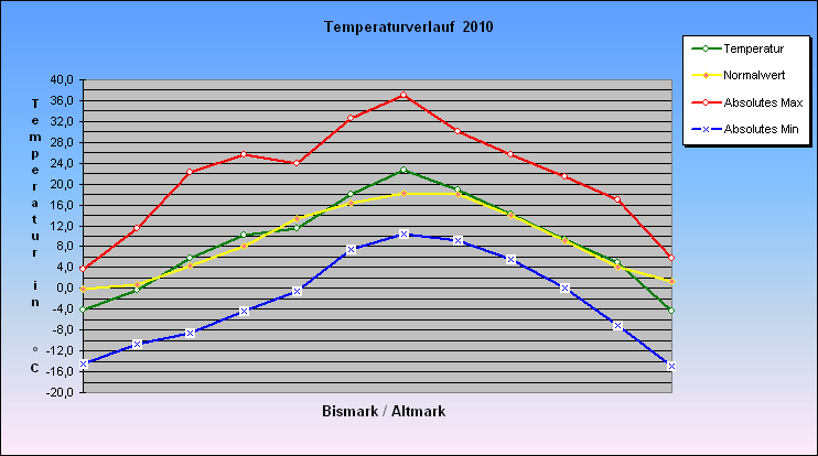 Temperaturverlauf an der Wetterstation Bismark