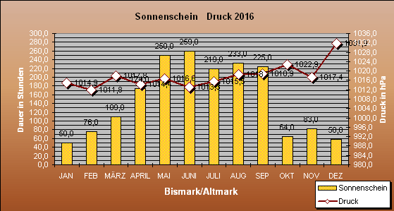Sonnenscheindauer und Luftdruck an der Wetterstation Bismark